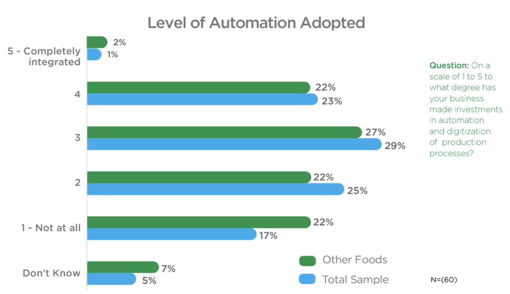 Level of Automation Adopted. Other Foods = OF. Total Sample = TS. 5-Completely integrated: OF:2%, TS:1%; 4: OF:22%, TS:23%; 3:OF:27, TS:29%; 2:OF:22%,TS:25%; 1-Not at all: OF:22%,TS:17%; Don't know: OF: 7%, TS:5%